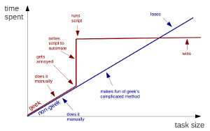 Geeks and repetitive tasks